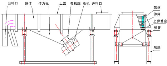 直線振動(dòng)篩結(jié)構(gòu)圖 直線振動(dòng)篩結(jié)構(gòu)圖